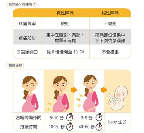 落紅|落紅、破水、陣痛...我要生了嗎？ 五大產兆，產科醫師。